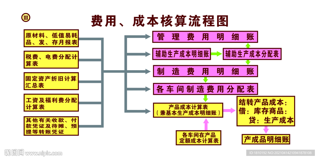 费用、成本核算流程图