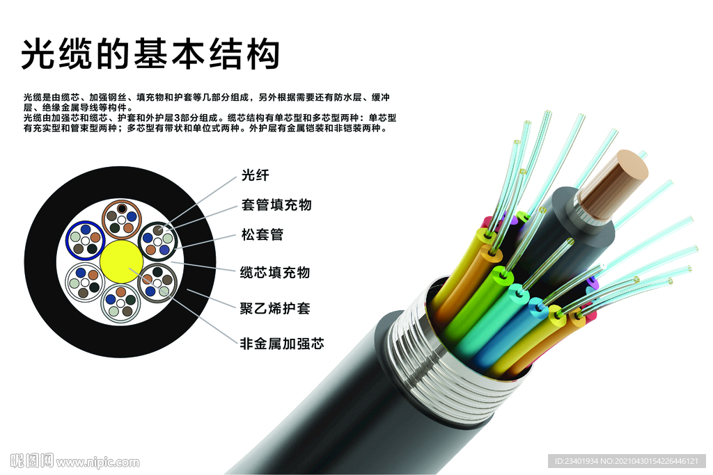 光缆基本结构光纤技术剖析图