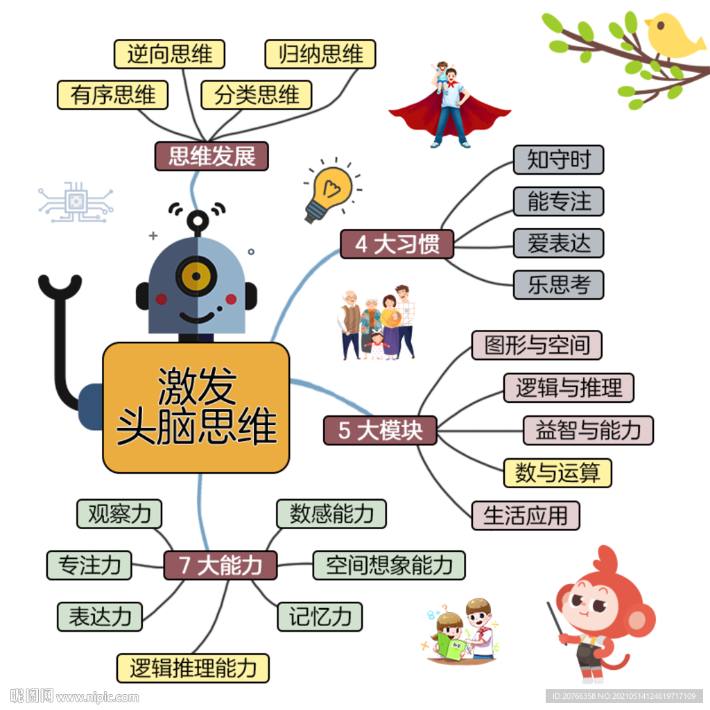 幼儿逻辑思维脑图