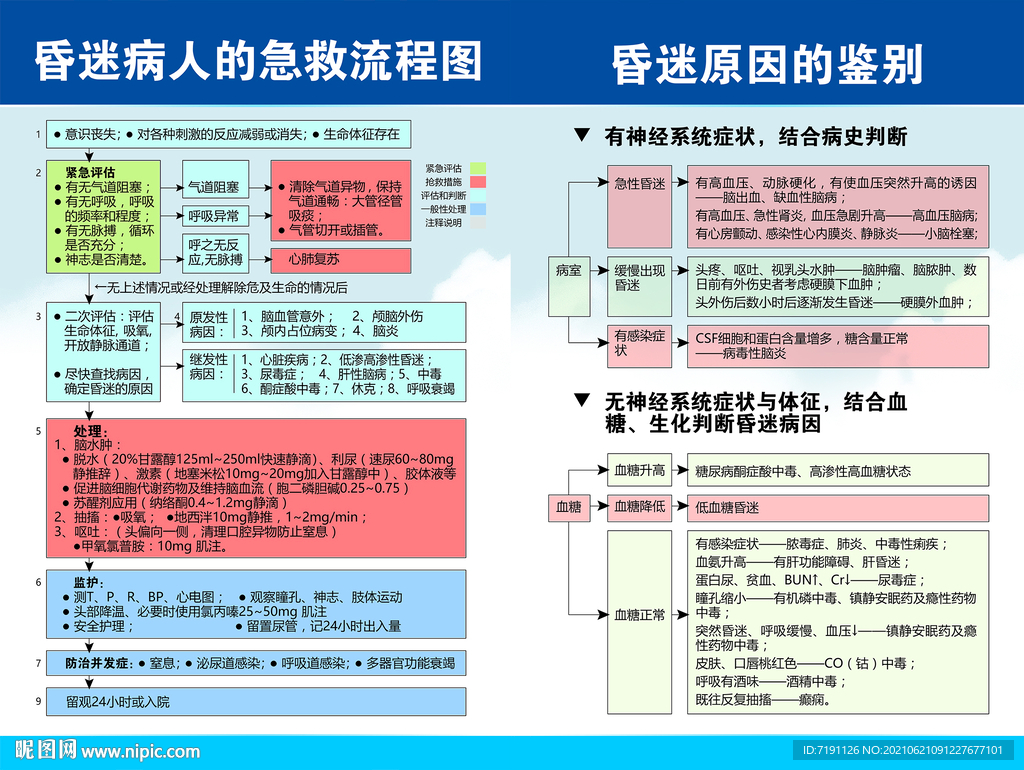 昏迷病人的急救流程图及原因鉴别