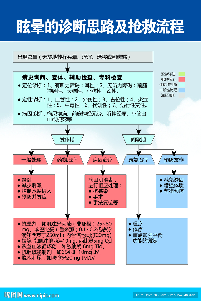 眩晕的诊断思路及抢救流程