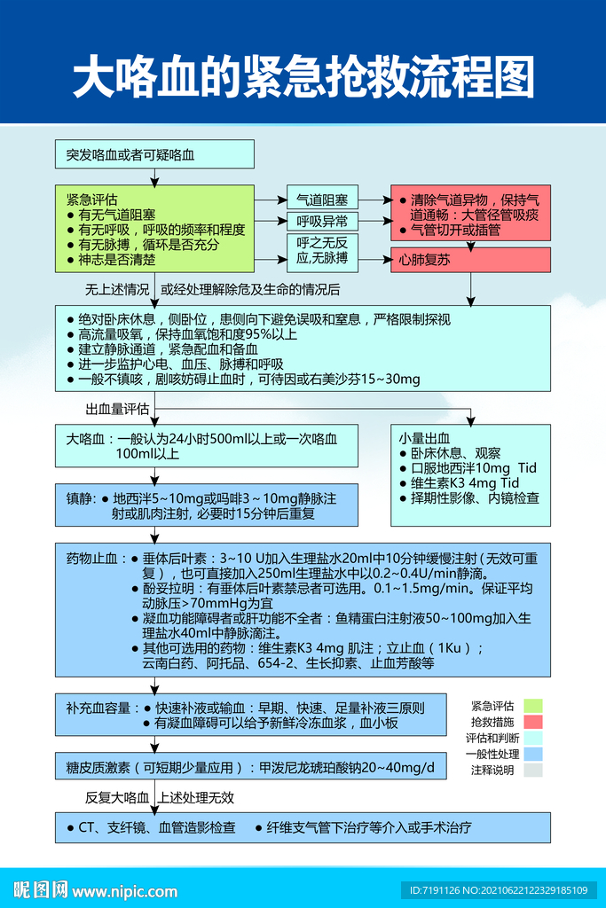 大咯血的紧急抢救流程图