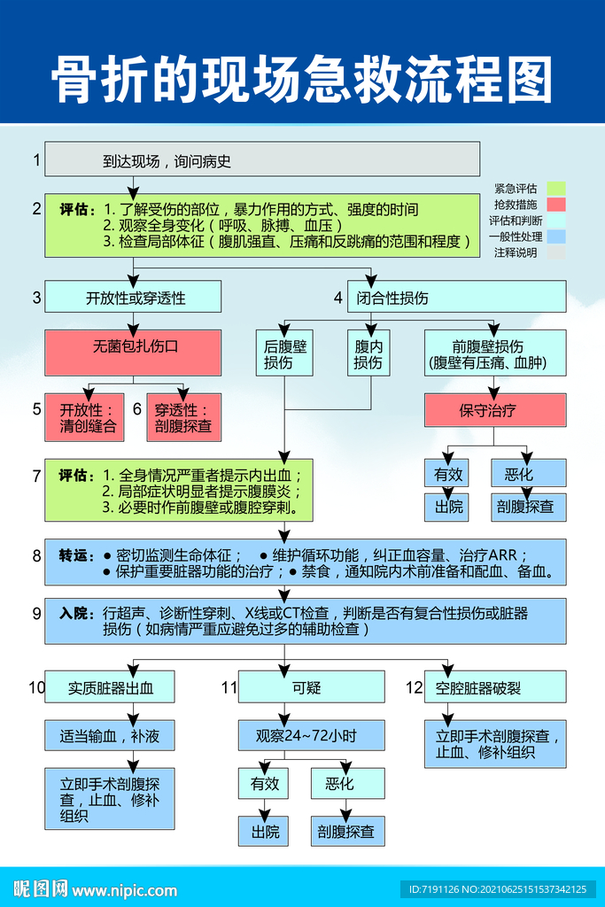 腹部损伤的现场急救流程图