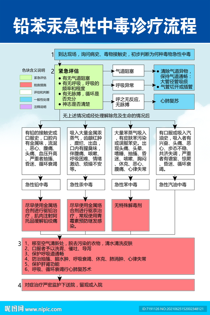铅苯汞急性中毒诊疗流程图