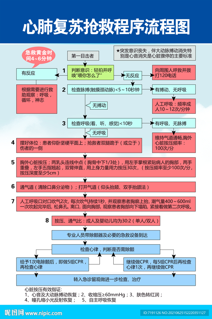 心肺复苏抢救程序流程图