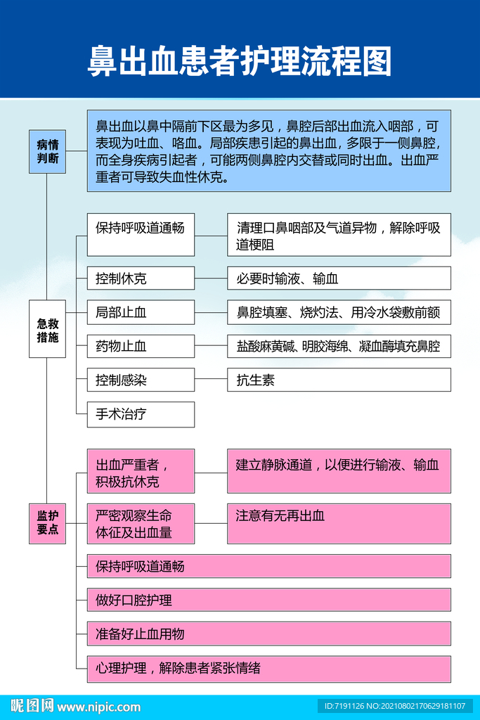 鼻出血患者护理流程图