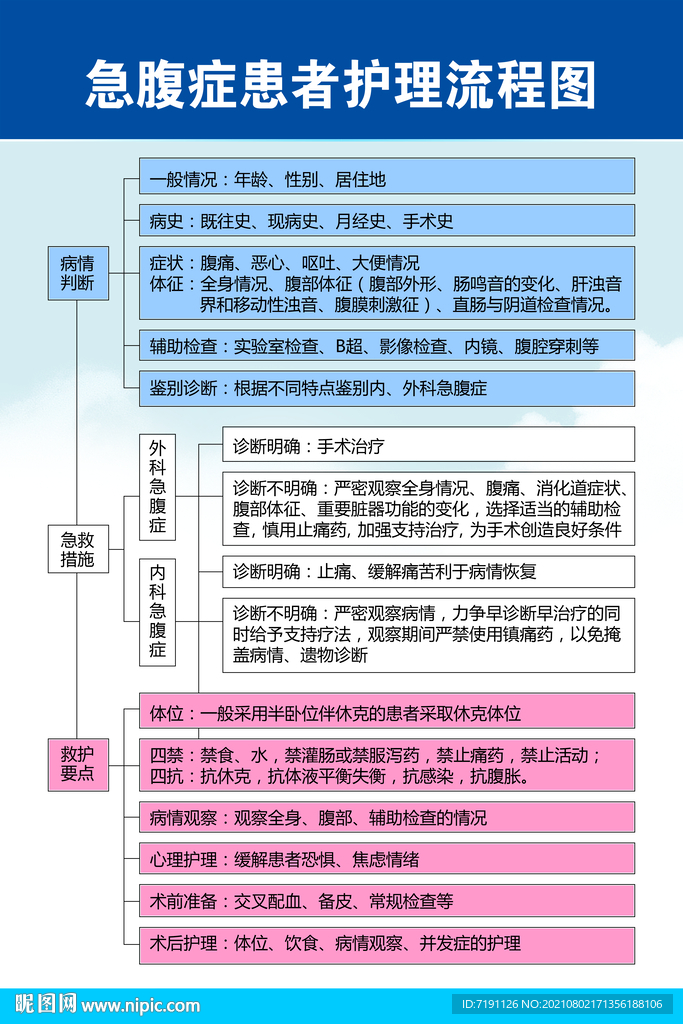 急腹症患者护理流程图