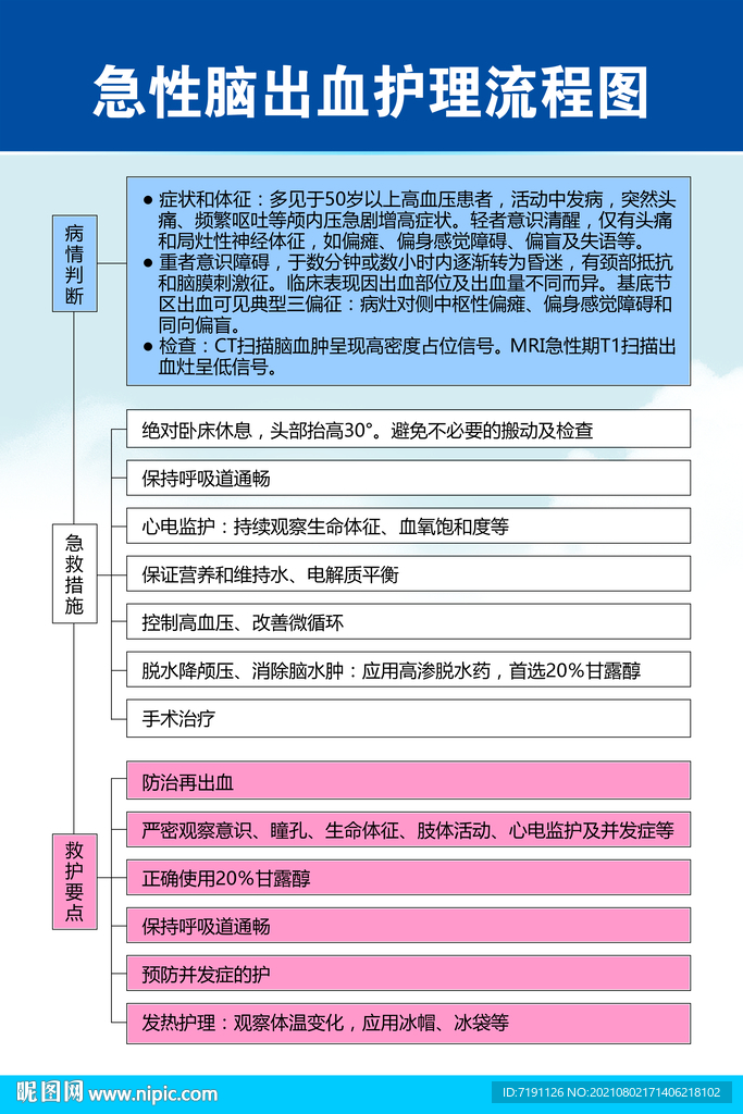 急性脑出血护理流程图