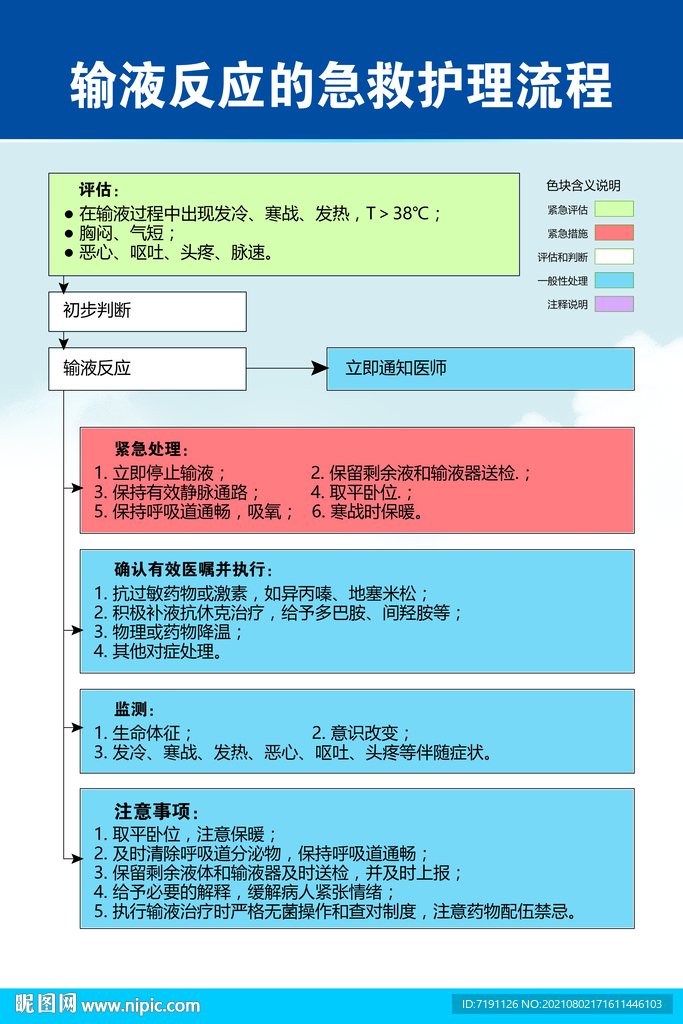 输液反应的急救护理流程.