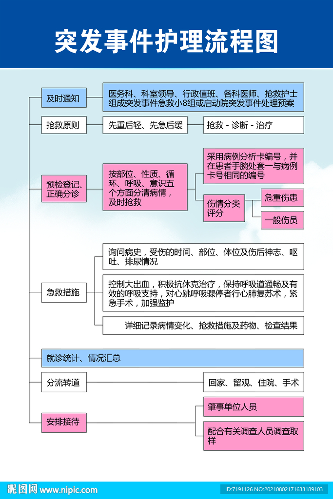 突发事件护理流程图