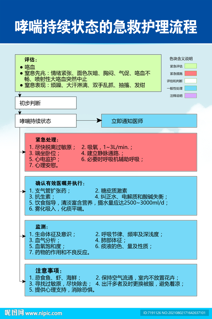 哮喘持续状态的急救护理流程