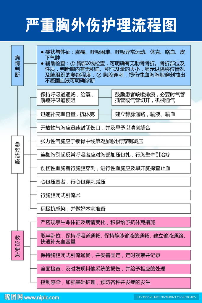 严重胸外伤护理流程图