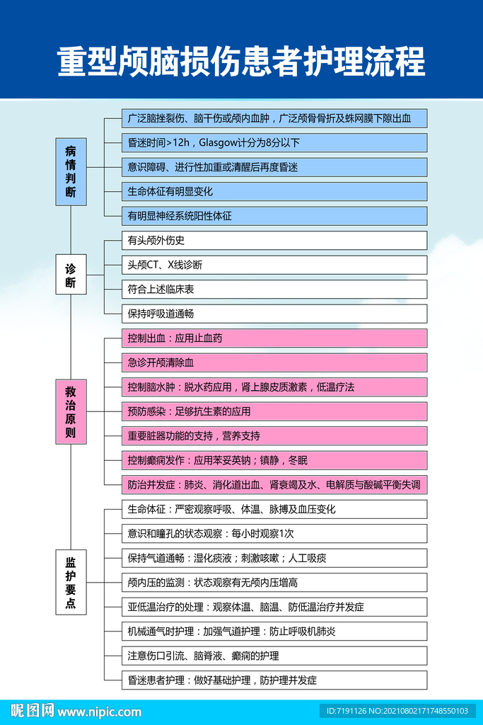 重型颅脑损伤患者护理流程