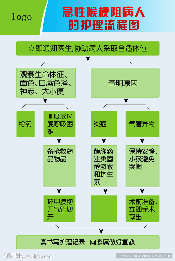 急性喉梗阻病人的护理流程图
