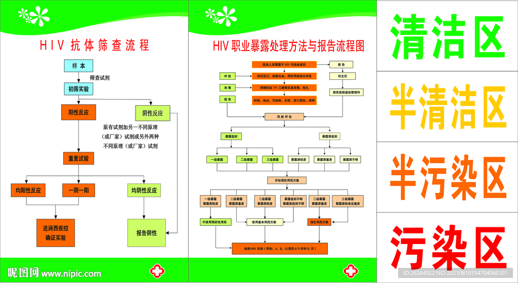 HIV抗体筛查流程职业暴露处理