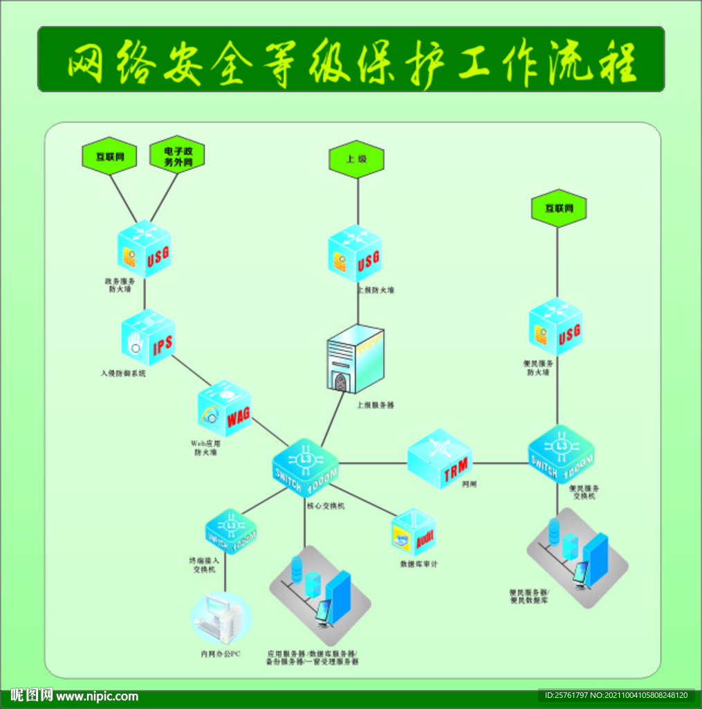 网络安全等级保护工作流程