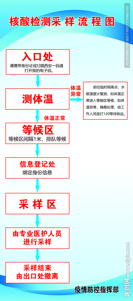 核酸检测采样流程图