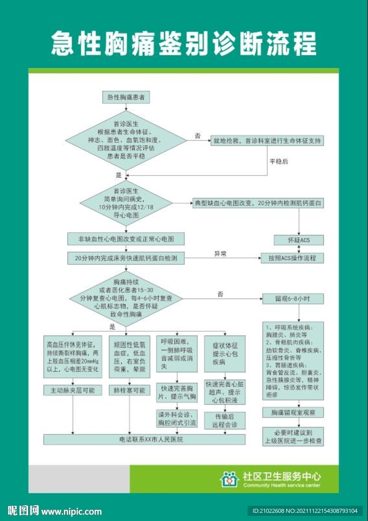 急性胸痛鉴别诊断流程图