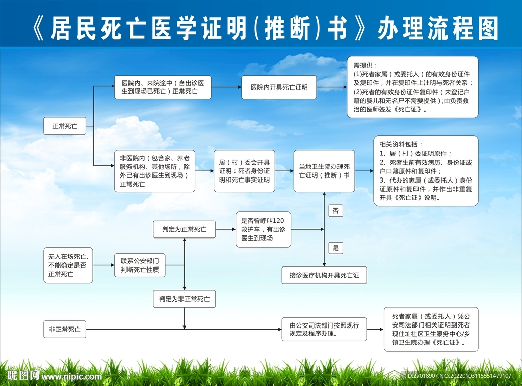 死亡医学证明办理流程