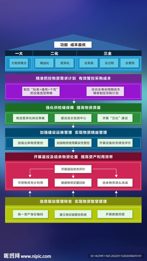 物资管理体系