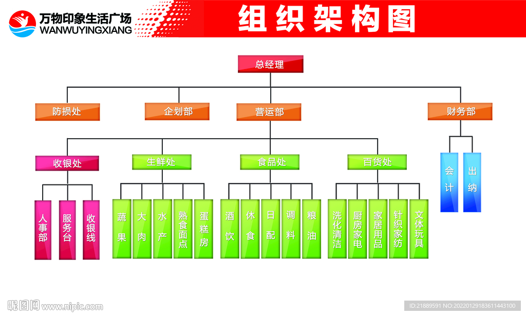 超市组织架构看板设计图