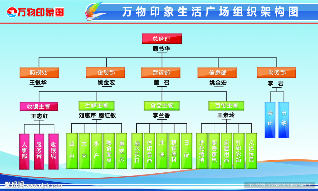 超市组织框架看板设计图