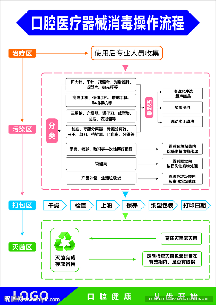 口腔医疗消毒操作流程表