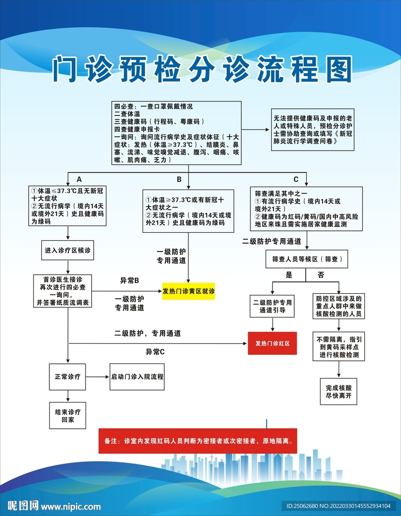 门诊预检分诊流程图
