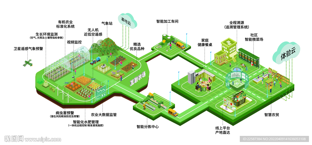 农业 绿色 全流程 智慧种植