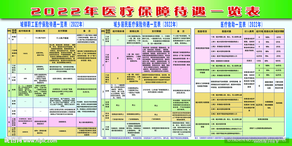 医保医疗保障待遇