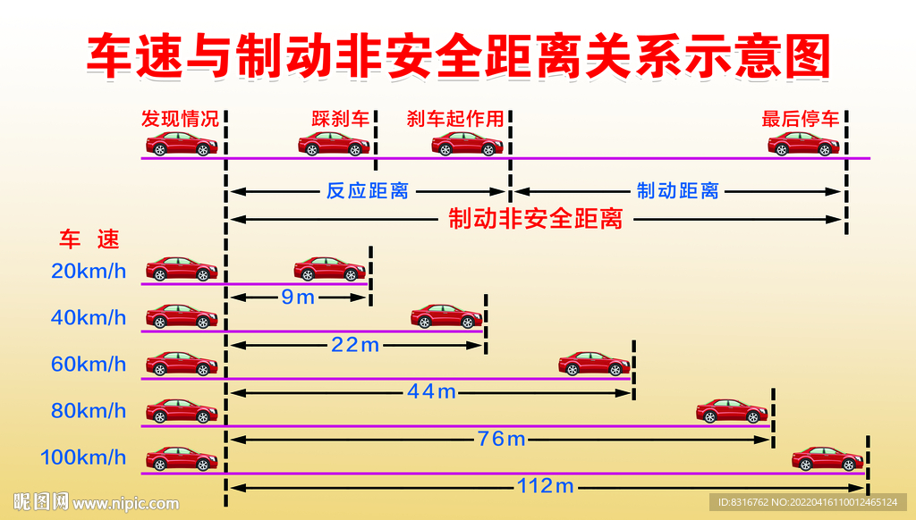 车速与制动非安全距离关系示意图