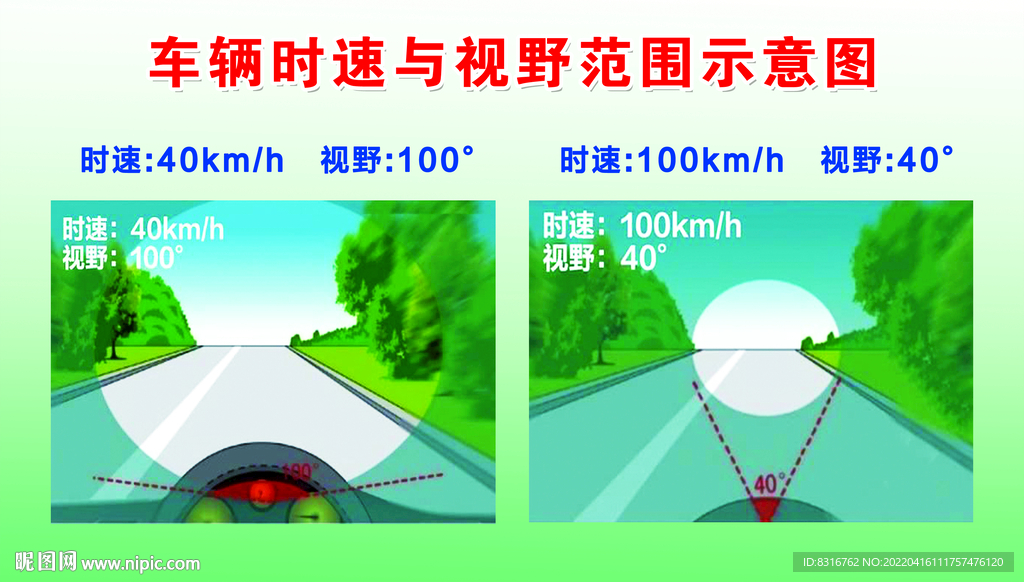 车辆时速与视野范围示意图