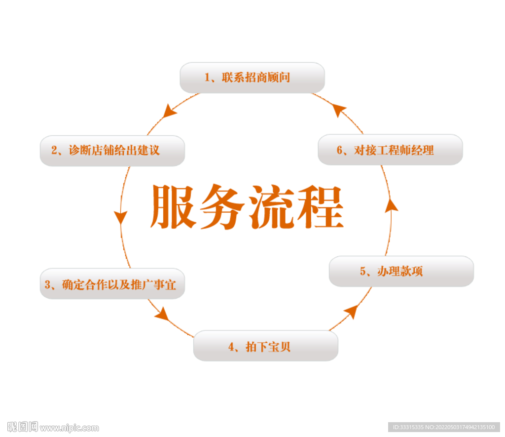 淘宝店详情页服务流程