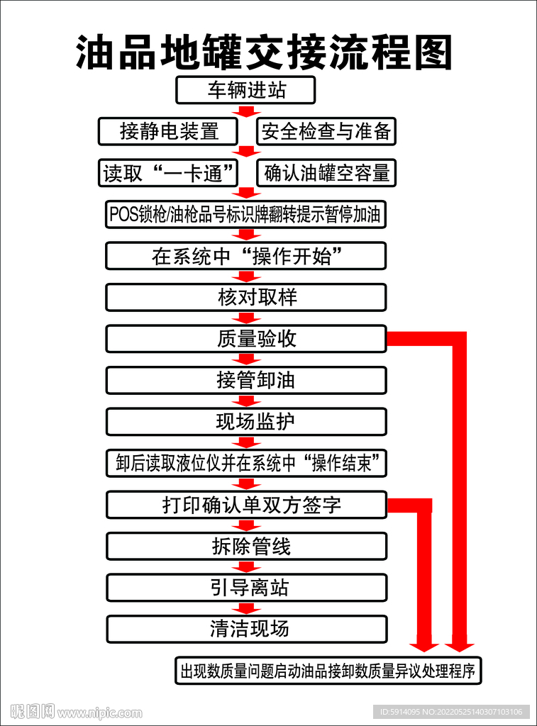 油口地罐交接流程图