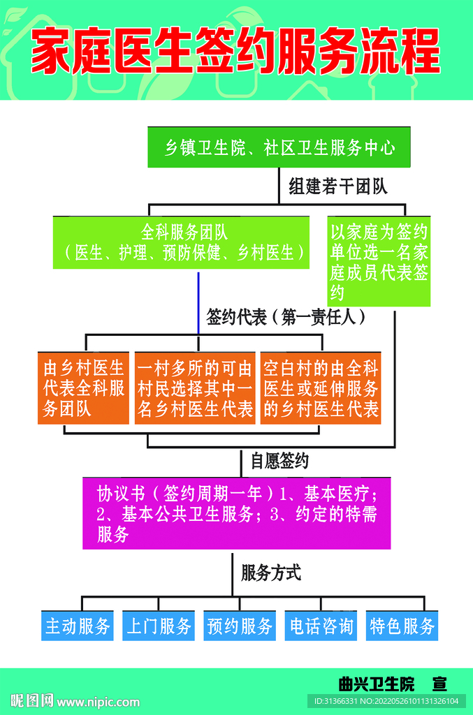 家庭医生签约服务流程