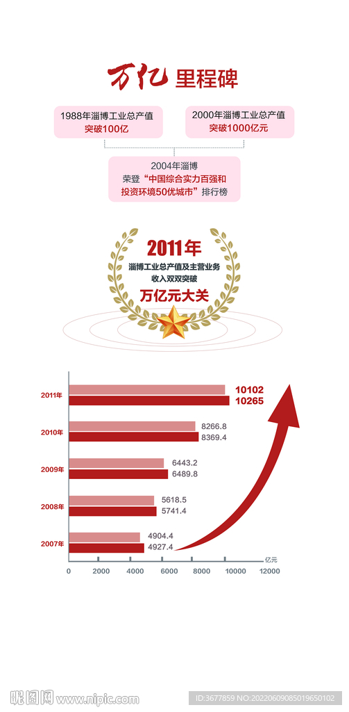 经济数据里程碑