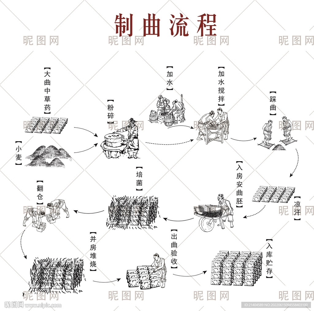 白酒制曲工艺流程图