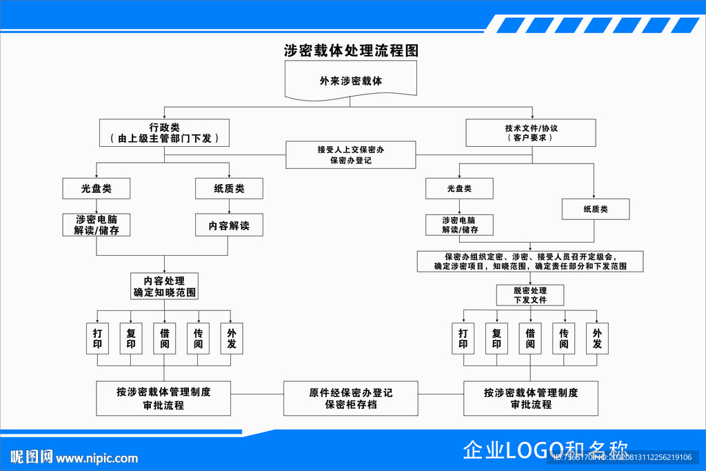 泄密载体处理流程
