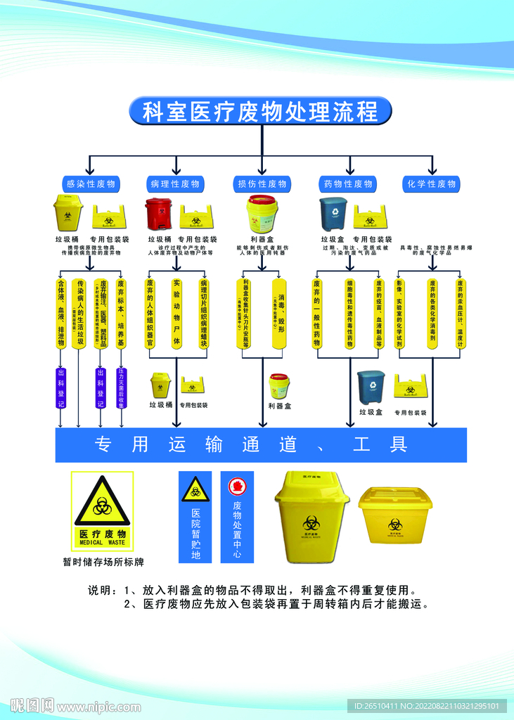 科室医疗废物处理流程