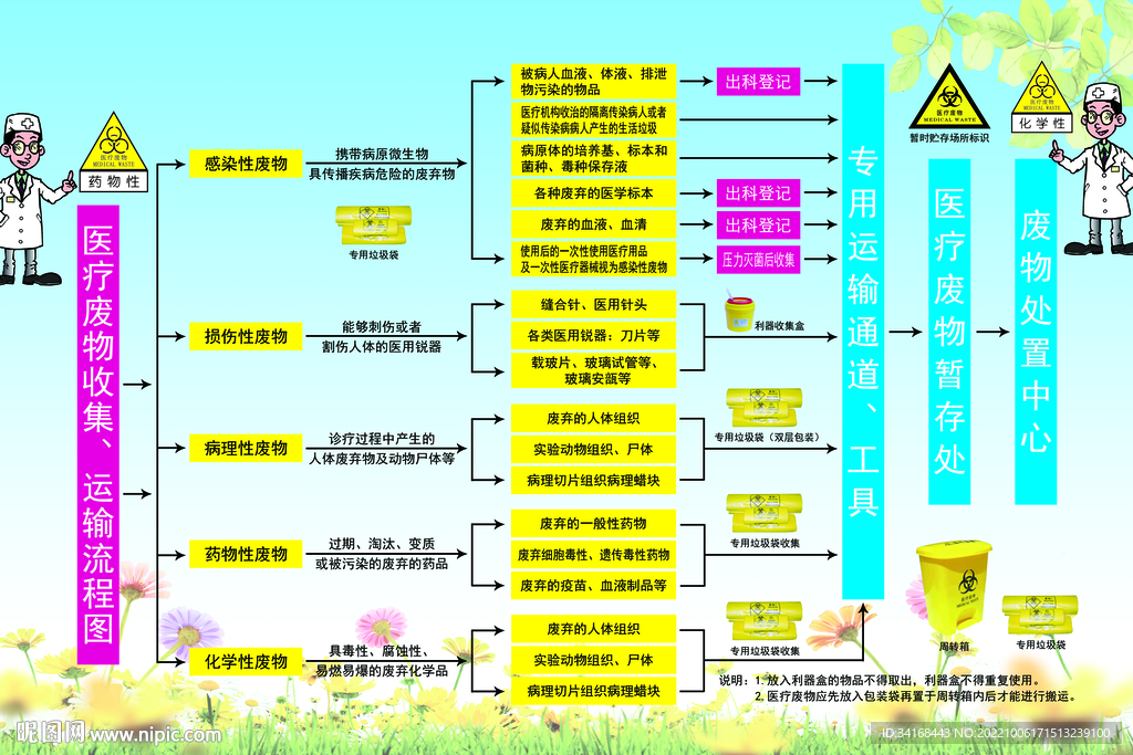 医疗废物收集运输流程图