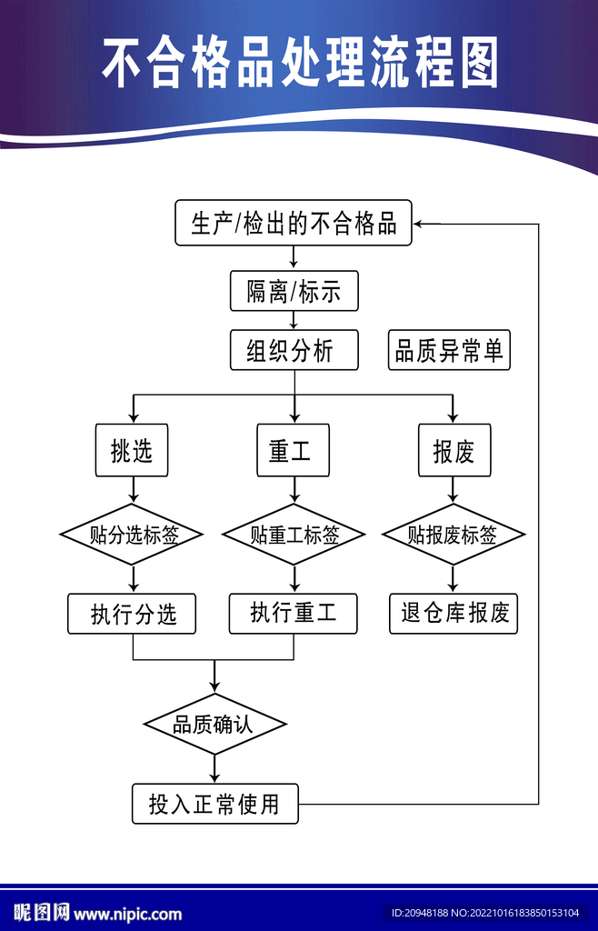 不合格品处理流程图