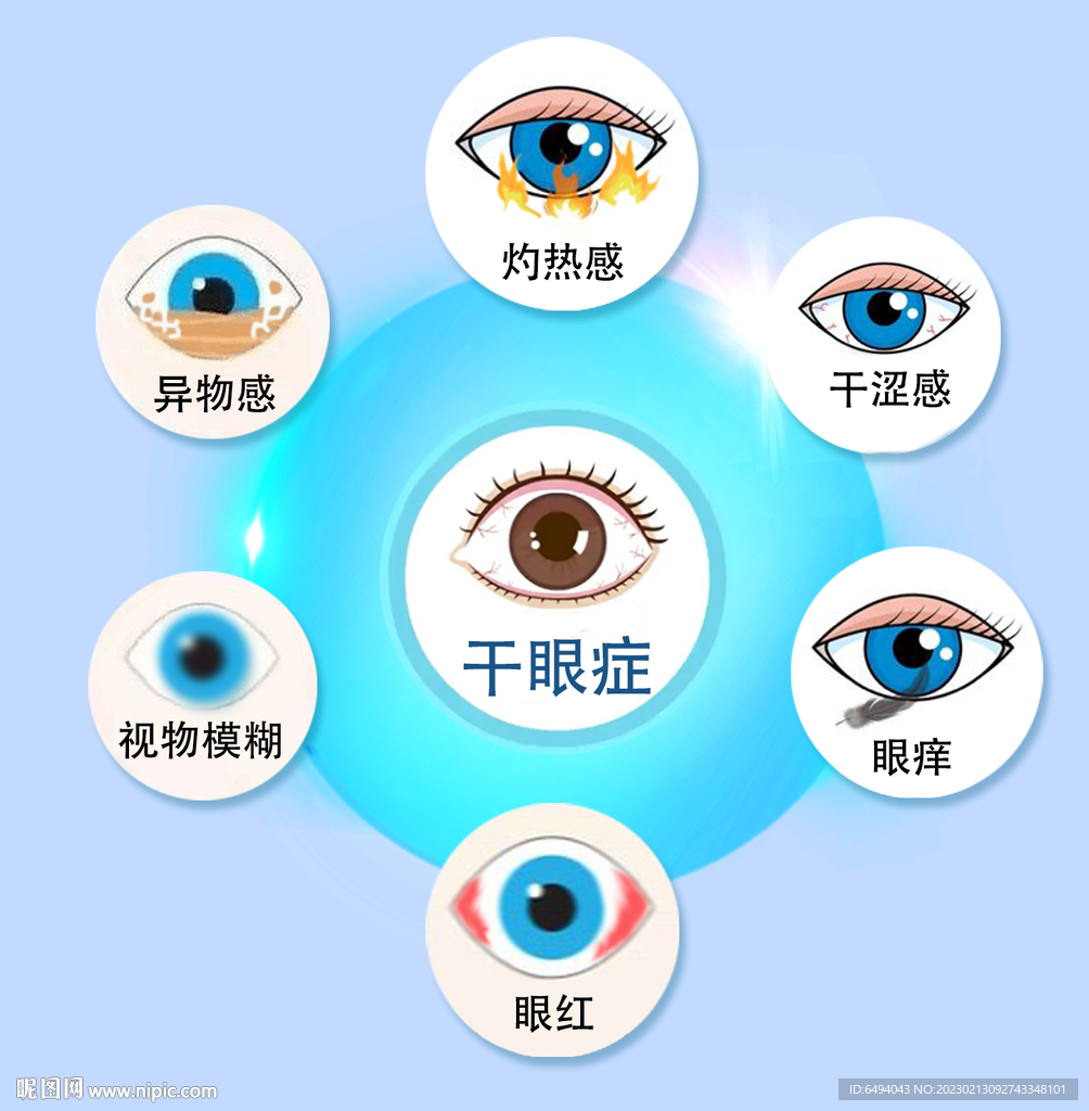 干眼症各种症状眼球结构示意图