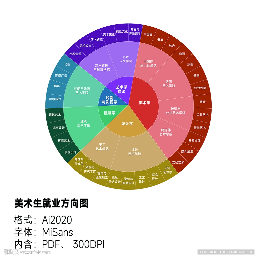 美术生就业方向划分图