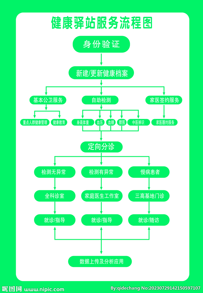 健康驿站服务流程图