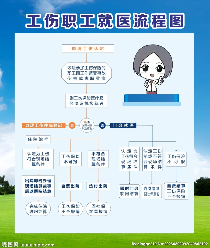 工伤保险流程