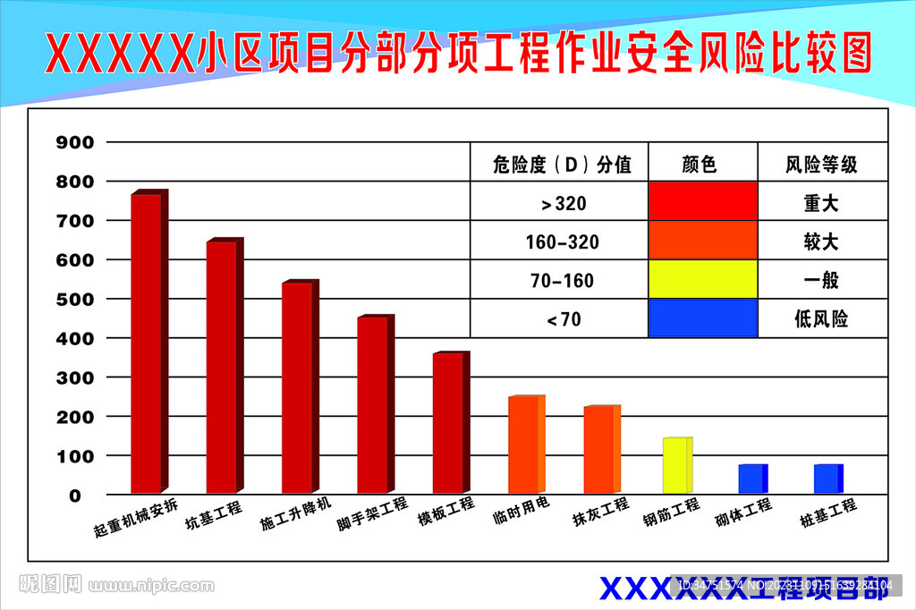 工地风险管控牌安全风险柱状图