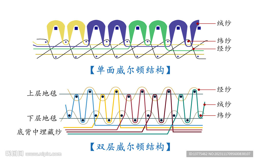 单面 双层威尔顿地毯结构