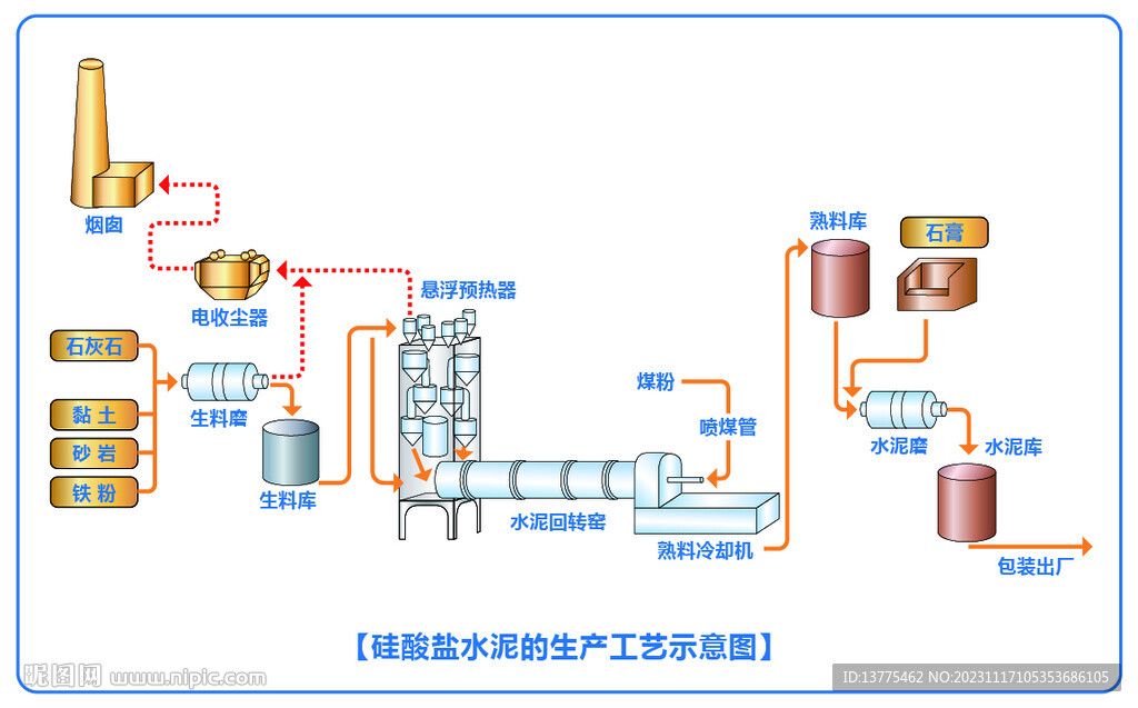 硅酸盐水泥生产工艺示意图