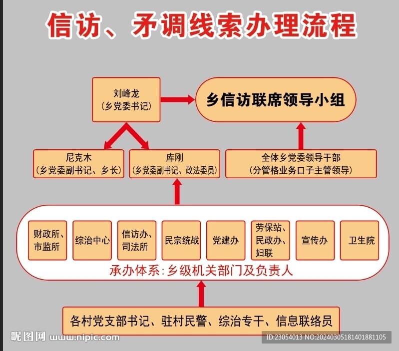 信访流程图