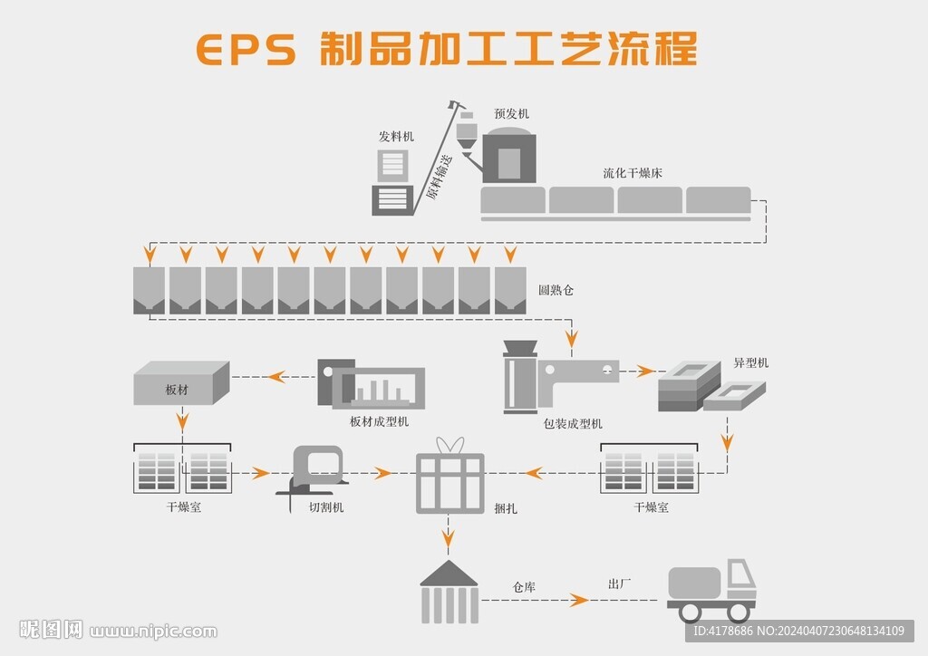 EPS加工工艺流程图